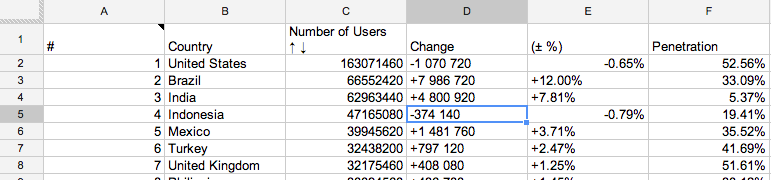Facebook Usage numbers scraped using ImportHTML()
